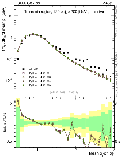 Plot of avgpt in 13000 GeV pp collisions