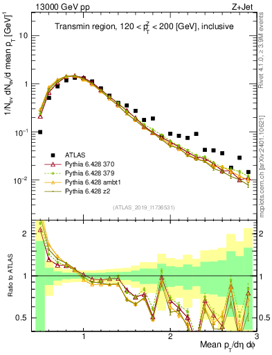 Plot of avgpt in 13000 GeV pp collisions