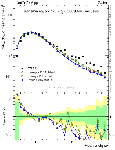 Plot of avgpt in 13000 GeV pp collisions