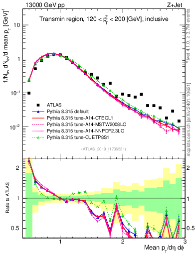 Plot of avgpt in 13000 GeV pp collisions