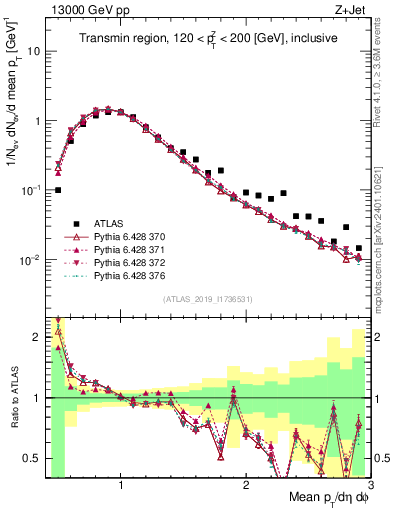 Plot of avgpt in 13000 GeV pp collisions