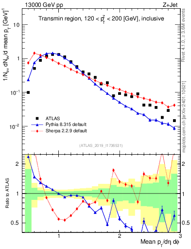 Plot of avgpt in 13000 GeV pp collisions