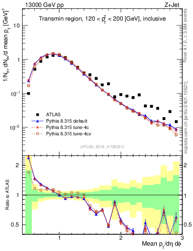 Plot of avgpt in 13000 GeV pp collisions