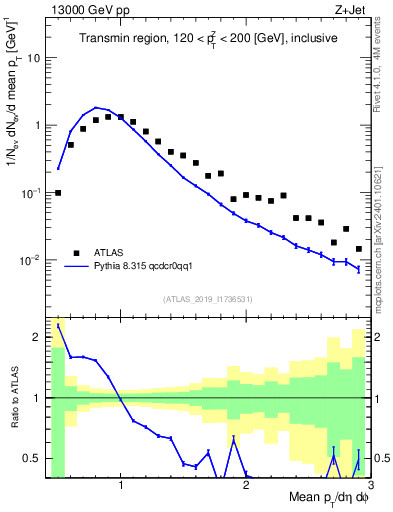 Plot of avgpt in 13000 GeV pp collisions