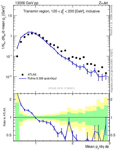 Plot of avgpt in 13000 GeV pp collisions