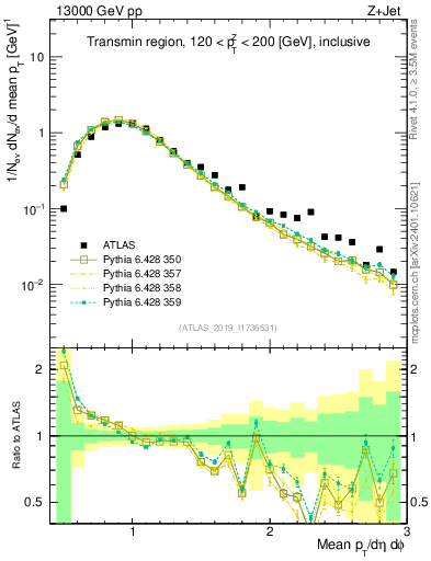 Plot of avgpt in 13000 GeV pp collisions