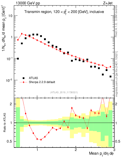 Plot of avgpt in 13000 GeV pp collisions