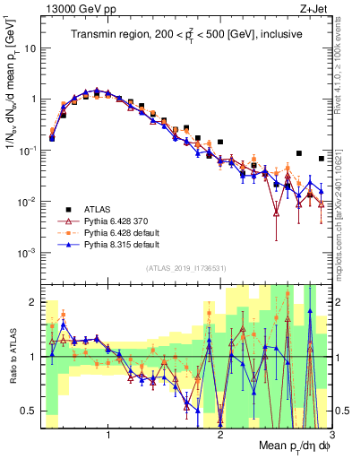 Plot of avgpt in 13000 GeV pp collisions