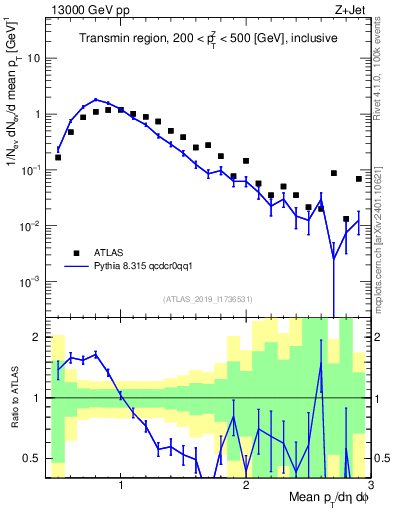 Plot of avgpt in 13000 GeV pp collisions