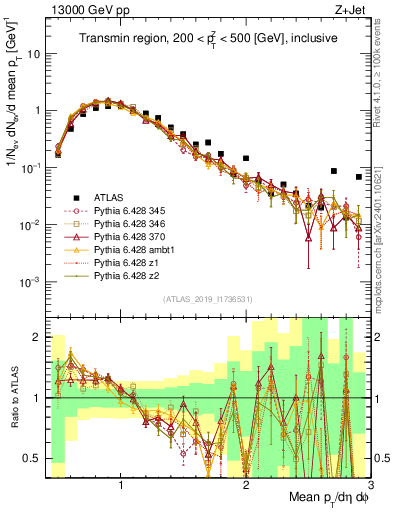 Plot of avgpt in 13000 GeV pp collisions