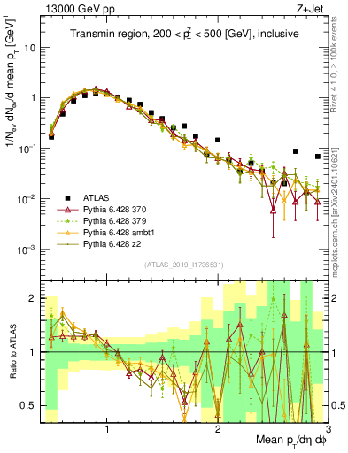 Plot of avgpt in 13000 GeV pp collisions