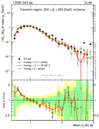 Plot of avgpt in 13000 GeV pp collisions