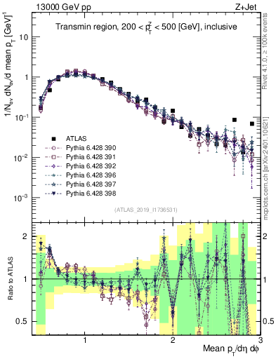 Plot of avgpt in 13000 GeV pp collisions
