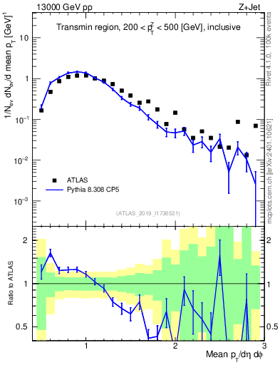 Plot of avgpt in 13000 GeV pp collisions