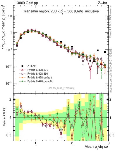 Plot of avgpt in 13000 GeV pp collisions