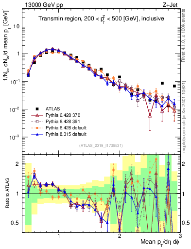 Plot of avgpt in 13000 GeV pp collisions