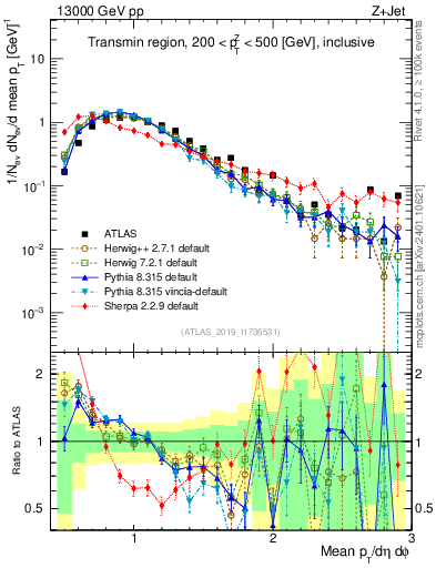 Plot of avgpt in 13000 GeV pp collisions