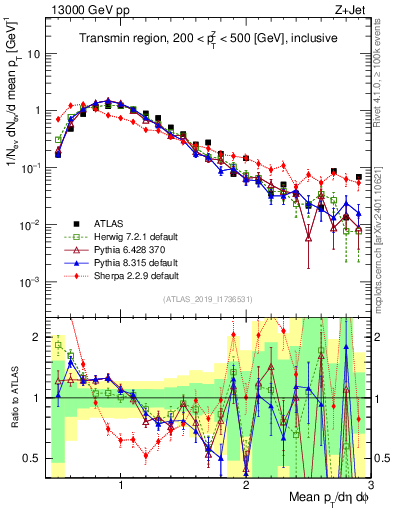 Plot of avgpt in 13000 GeV pp collisions
