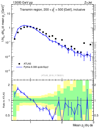 Plot of avgpt in 13000 GeV pp collisions