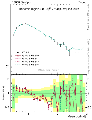 Plot of avgpt in 13000 GeV pp collisions