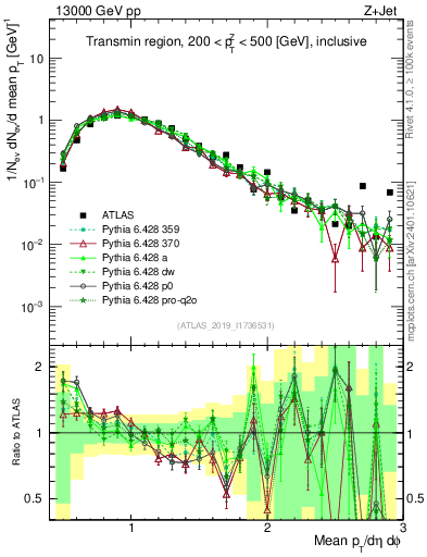 Plot of avgpt in 13000 GeV pp collisions