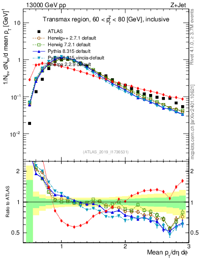 Plot of avgpt in 13000 GeV pp collisions