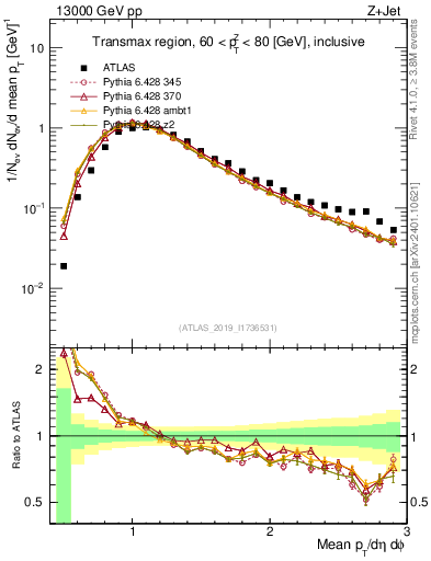 Plot of avgpt in 13000 GeV pp collisions