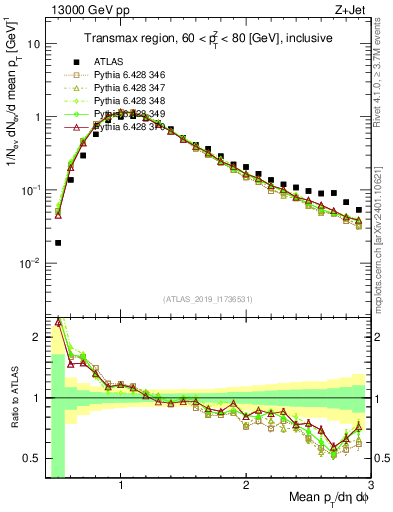 Plot of avgpt in 13000 GeV pp collisions
