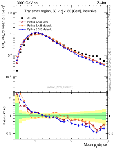 Plot of avgpt in 13000 GeV pp collisions