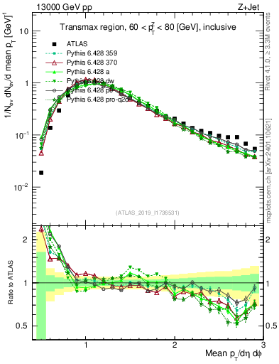 Plot of avgpt in 13000 GeV pp collisions