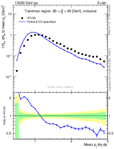 Plot of avgpt in 13000 GeV pp collisions