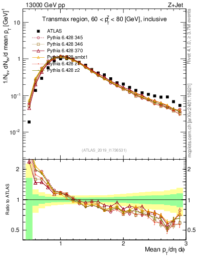 Plot of avgpt in 13000 GeV pp collisions