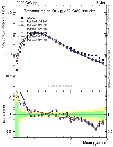Plot of avgpt in 13000 GeV pp collisions
