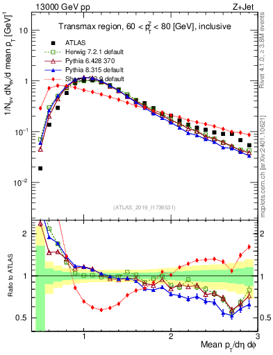 Plot of avgpt in 13000 GeV pp collisions
