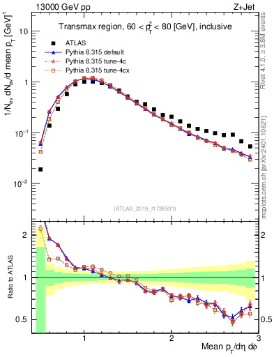 Plot of avgpt in 13000 GeV pp collisions