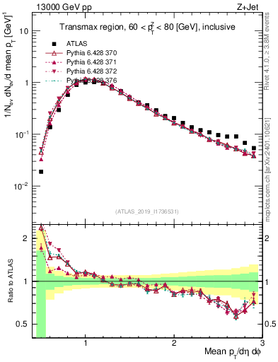 Plot of avgpt in 13000 GeV pp collisions