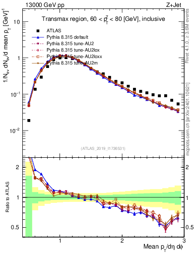 Plot of avgpt in 13000 GeV pp collisions