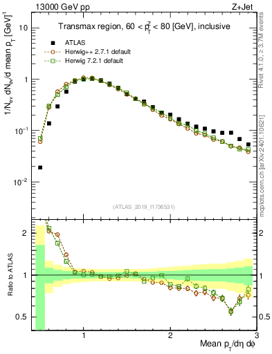 Plot of avgpt in 13000 GeV pp collisions