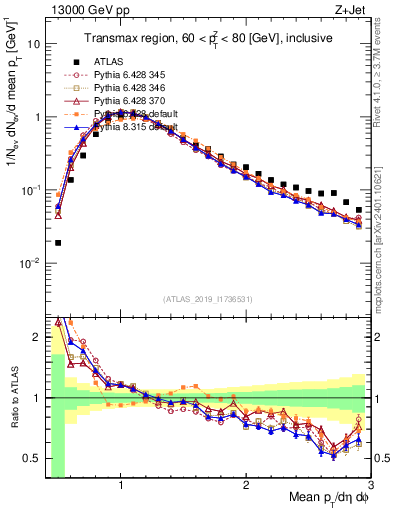 Plot of avgpt in 13000 GeV pp collisions