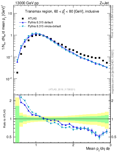 Plot of avgpt in 13000 GeV pp collisions