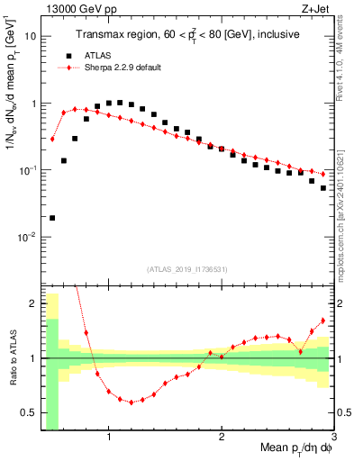 Plot of avgpt in 13000 GeV pp collisions