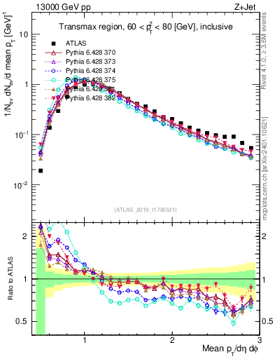 Plot of avgpt in 13000 GeV pp collisions