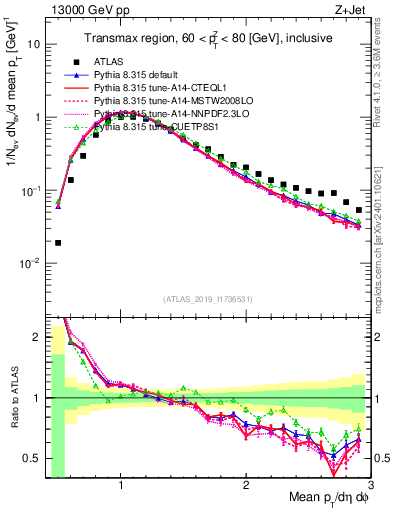 Plot of avgpt in 13000 GeV pp collisions