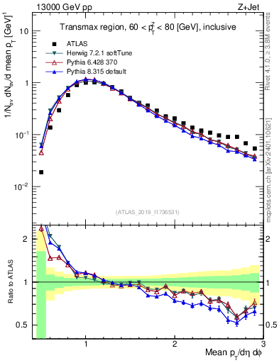 Plot of avgpt in 13000 GeV pp collisions