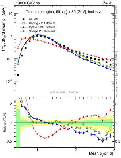 Plot of avgpt in 13000 GeV pp collisions