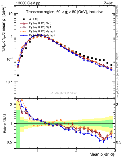 Plot of avgpt in 13000 GeV pp collisions