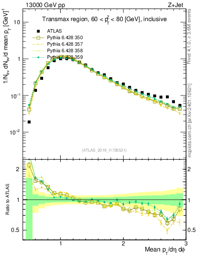 Plot of avgpt in 13000 GeV pp collisions
