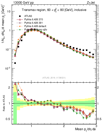 Plot of avgpt in 13000 GeV pp collisions