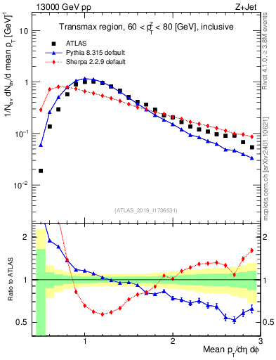 Plot of avgpt in 13000 GeV pp collisions