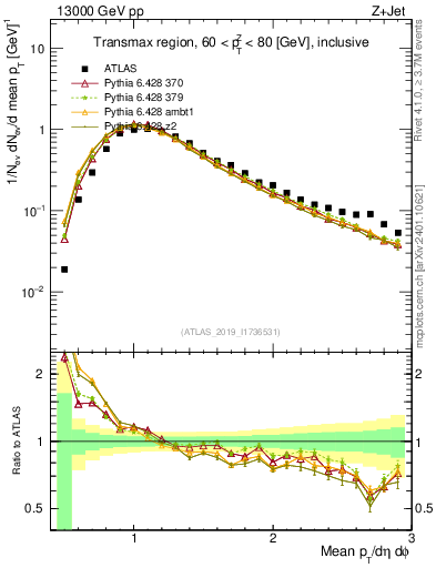 Plot of avgpt in 13000 GeV pp collisions
